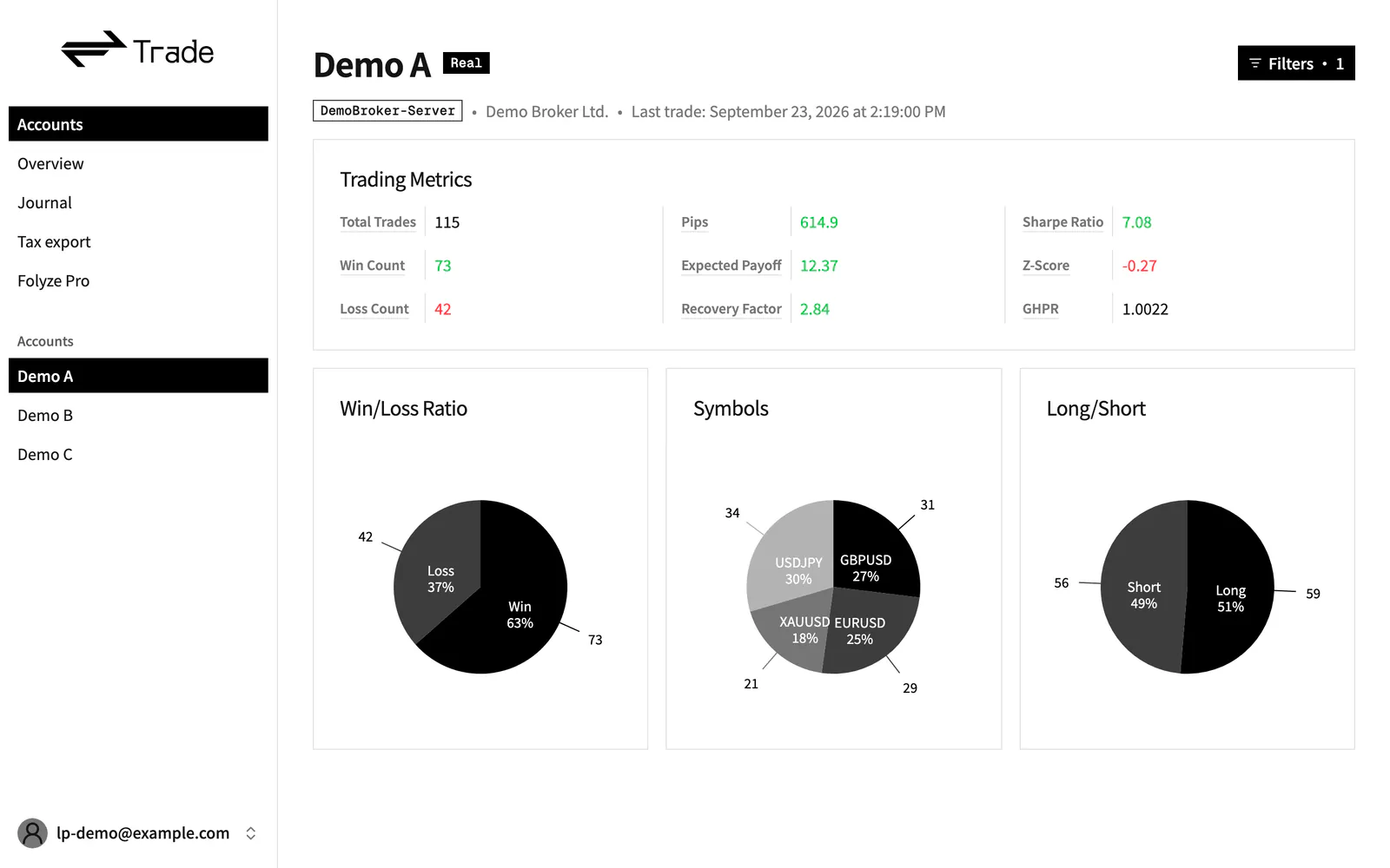 A Folyze Trade screen breaking profit down by weekday and hour (sample)