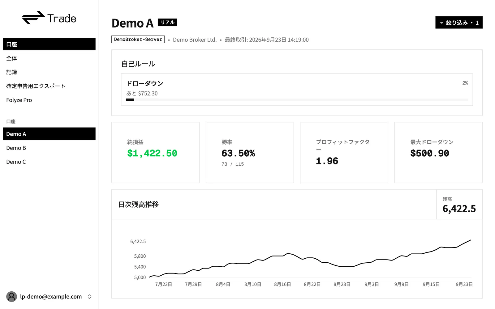 Folyze Trade の画面。口座の残高推移と最大ドローダウン（表示例）
